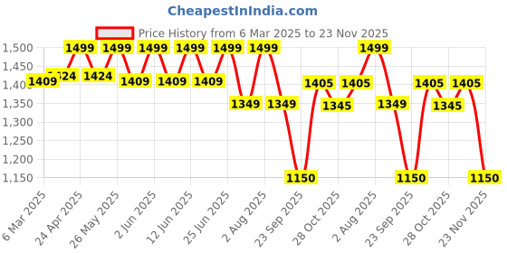 ajio.com fabindia Women Checked Dupatta with Tassels fabindia Price History Graph from 6 Mar 2025 to 23 Nov 2025