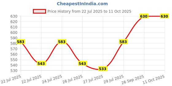 ajio.com muffly Women Checked Dupatta with Tassels muffly Price History Graph from 22 Jul 2025 to 10 Oct 2025