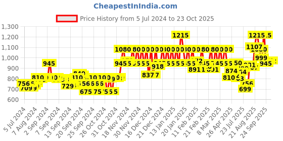 ajio.com cottinfab Women Checked Fit and Flare Dress cottinfab Price History Graph from 5 Jul 2024 to 23 Oct 2025