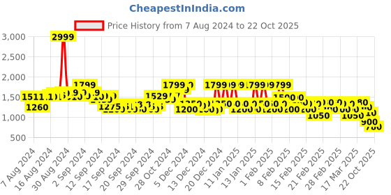 ajio.com rangriti Women Checked Fit & Flare Dress rangriti Price History Graph from 7 Aug 2024 to 22 Oct 2025
