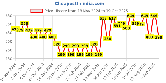 ajio.com yousta Women Checked Fit & Flare Dress yousta Price History Graph from 18 Nov 2024 to 19 Oct 2025