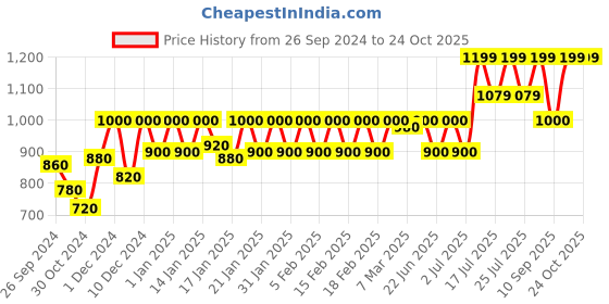 ajio.com nightspree Women Checked Fit & Flared Dress nightspree Price History Graph from 26 Sep 2024 to 23 Oct 2025