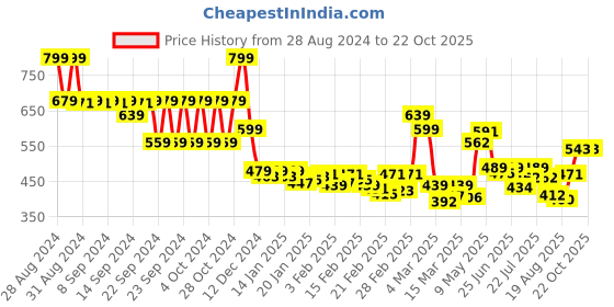 ajio.com jaipur kurti Women Checked Fitted Shirt jaipur kurti Price History Graph from 28 Aug 2024 to 21 Oct 2025