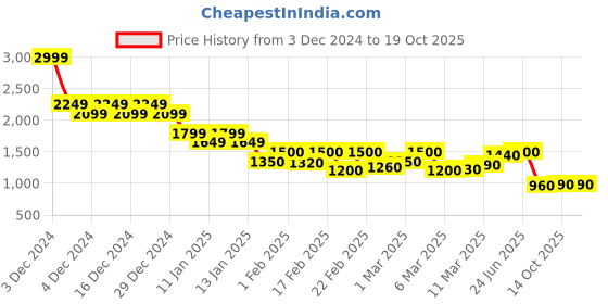 ajio.com only Women Checked Flared Flat-Front Pants only Price History Graph from 3 Dec 2024 to 19 Oct 2025
