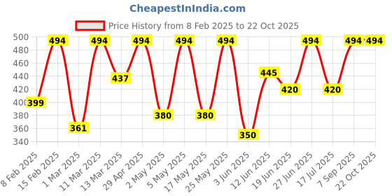 ajio.com gg style Women Checked Flared Skirt gg style Price History Graph from 8 Feb 2025 to 22 Oct 2025
