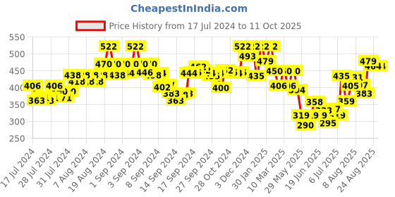 ajio.com indie picks Women Checked Front Open Blouse indie picks Price History Graph from 17 Jul 2024 to 10 Oct 2025