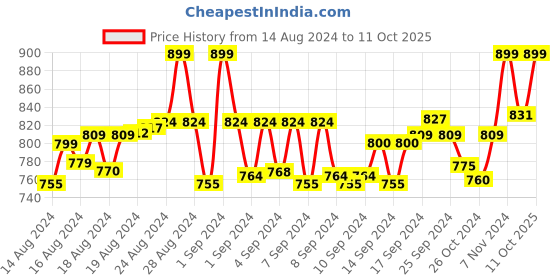 ajio.com vamas Women Checked Front-Open Blouse vamas Price History Graph from 14 Aug 2024 to 11 Oct 2025