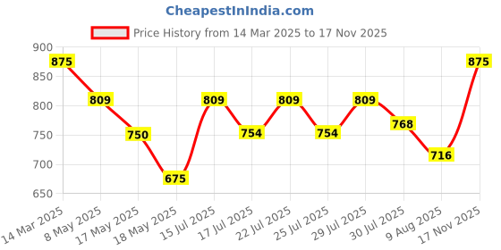 ajio.com studio shringaar Women Checked Front Open Blouse studio shringaar Price History Graph from 14 Mar 2025 to 17 Nov 2025