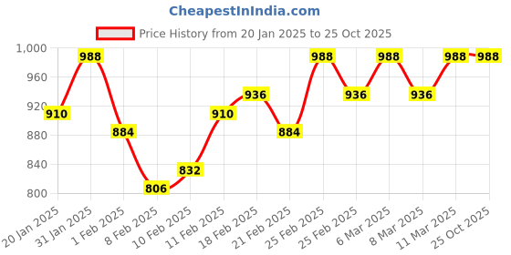 ajio.com inweave Women Checked Hooded Sweatshirt with Zip-Closure inweave Price History Graph from 20 Jan 2025 to 24 Oct 2025
