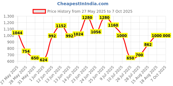 ajio.com miss chase Women Checked Jumpsuit with Insert Pocket miss chase Price History Graph from 27 May 2025 to 7 Oct 2025