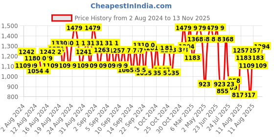 ajio.com showoff Women Checked Jumpsuit with Strappy Sleeves showoff Price History Graph from 2 Aug 2024 to 13 Nov 2025