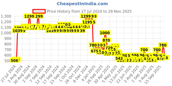 ajio.com Women Checked Kota Doriya Dupatta Price History Graph from 27 Jul 2024 to 29 Nov 2025