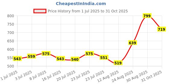 ajio.com performax Women Checked Loose Fit Hooded T-Shirt performax Price History Graph from 1 Jul 2025 to 31 Oct 2025
