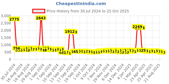 ajio.com daevish Women Checked Loose Fit Shrug daevish Price History Graph from 30 Jul 2024 to 25 Oct 2025