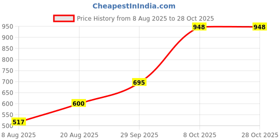 ajio.com fyre rose Women Checked Mini Shift Dress fyre rose Price History Graph from 8 Aug 2025 to 28 Oct 2025