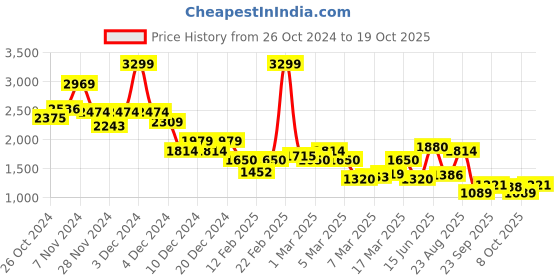 ajio.com only Women Checked Oversized Cotton Shirt only Price History Graph from 26 Oct 2024 to 19 Oct 2025