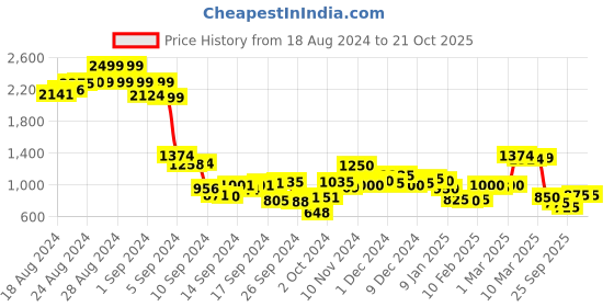 ajio.com hancock Women Checked Oversized Fit Shirt hancock Price History Graph from 18 Aug 2024 to 21 Oct 2025