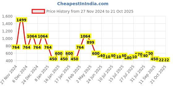 ajio.com lee cooper Women Checked Oversized Fit Shirt lee cooper Price History Graph from 27 Nov 2024 to 21 Oct 2025