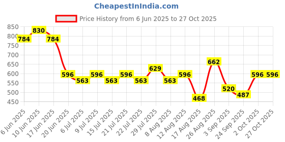ajio.com lee cooper Women Checked Oversized Fit Shirt lee cooper Price History Graph from 6 Jun 2025 to 27 Oct 2025