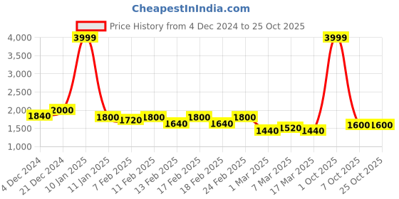 ajio.com pepe jeans Women Checked Oversized Hooded Shirt pepe jeans Price History Graph from 4 Dec 2024 to 25 Oct 2025