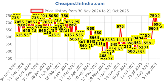 ajio.com campus sutra Women Checked Oversized Shirt campus sutra Price History Graph from 30 Nov 2024 to 20 Oct 2025