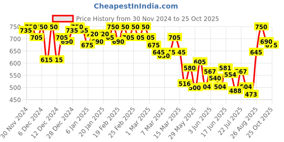 ajio.com campus sutra Women Checked Oversized Shirt campus sutra Price History Graph from 30 Nov 2024 to 25 Oct 2025