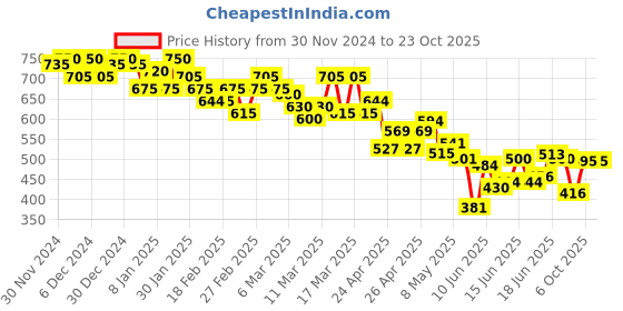 ajio.com campus sutra Women Checked Oversized Shirt campus sutra Price History Graph from 30 Nov 2024 to 23 Oct 2025