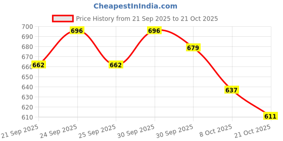 ajio.com outzidr global Women Checked Oversized Shirt wit Patch Pocket outzidr global Price History Graph from 21 Sep 2025 to 21 Oct 2025