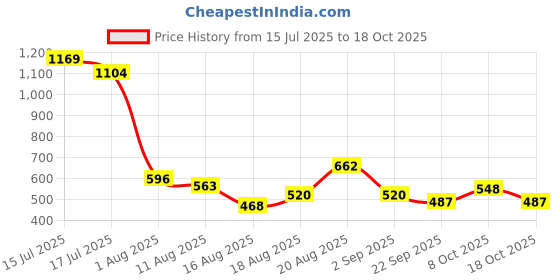 ajio.com lee cooper Women Checked Oversized Shirt with Patch Pocket lee cooper Price History Graph from 15 Jul 2025 to 18 Oct 2025