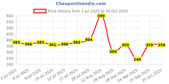 ajio.com siyahi Women Checked Pants with Insert Pocket siyahi Price History Graph from 2 Jul 2025 to 24 Oct 2025