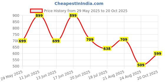 ajio.com rio Women Checked Pinafore Dress with T-Shirt rio Price History Graph from 29 May 2025 to 20 Oct 2025