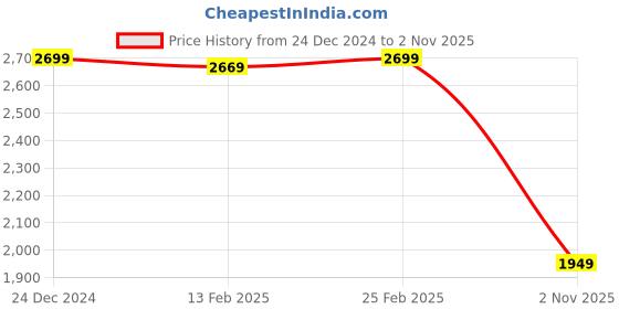 ajio.com sands of india Women Checked Pleated A-Line Skirt sands of india Price History Graph from 24 Dec 2024 to 2 Nov 2025