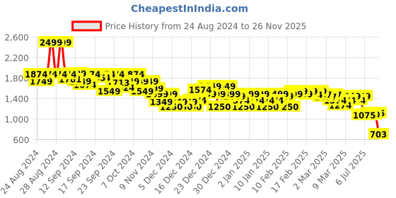 ajio.com asos design Women Checked Pleated Mini Pleated Skirt asos design Price History Graph from 24 Aug 2024 to 26 Nov 2025