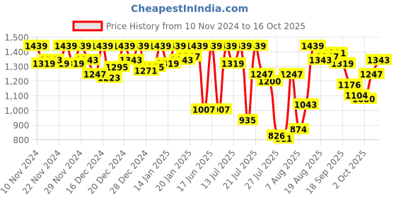 ajio.com carlton london Women Checked Pointed-Toe Pumps carlton london Price History Graph from 10 Nov 2024 to 16 Oct 2025