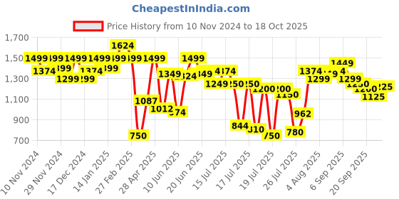 ajio.com carlton london Women Checked Pointed-Toe Pumps carlton london Price History Graph from 10 Nov 2024 to 18 Oct 2025