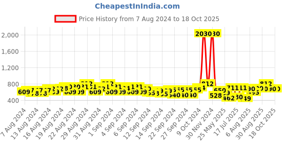 ajio.com showoff Women Checked Poncho with Fringes showoff Price History Graph from 7 Aug 2024 to 18 Oct 2025