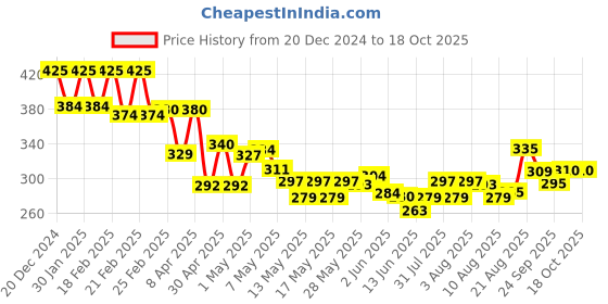 ajio.com aurelia Women Checked Pure Cotton Dupatta with Tassels aurelia Price History Graph from 20 Dec 2024 to 17 Oct 2025