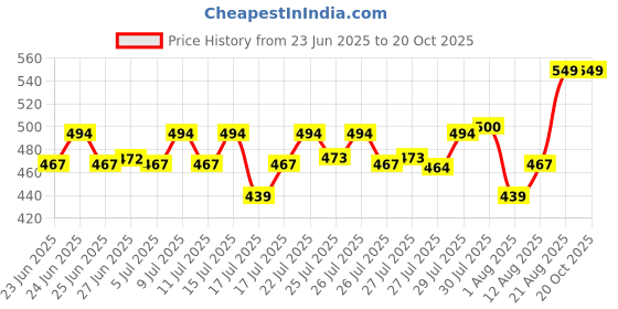 ajio.com max Women Checked Pyjamas max Price History Graph from 23 Jun 2025 to 20 Oct 2025