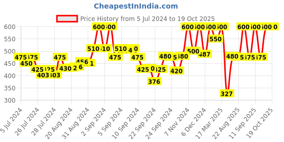 ajio.com kryptic Women Checked Pyjamas with Elasticated Waist kryptic Price History Graph from 5 Jul 2024 to 17 Oct 2025