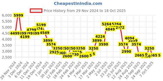 ajio.com only Women Checked Regular Fit Bomber Jacket only Price History Graph from 29 Nov 2024 to 17 Oct 2025
