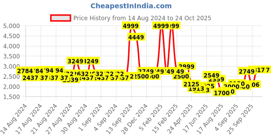 ajio.com allen solly Women Checked Regular Fit Double-Breasted Blazer allen solly Price History Graph from 14 Aug 2024 to 22 Oct 2025