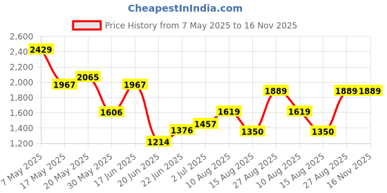 ajio.com van heusen Women Checked Regular Fit Flat-Front Trousers van heusen Price History Graph from 7 May 2025 to 16 Nov 2025