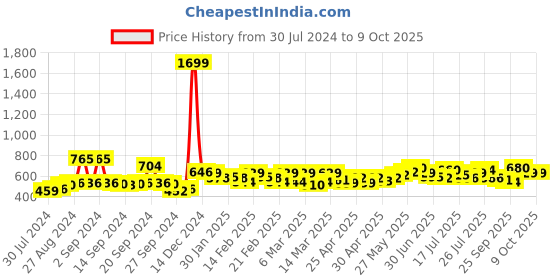 ajio.com rigo Women Checked Regular Fit Front-Open Shrug rigo Price History Graph from 30 Jul 2024 to 8 Oct 2025