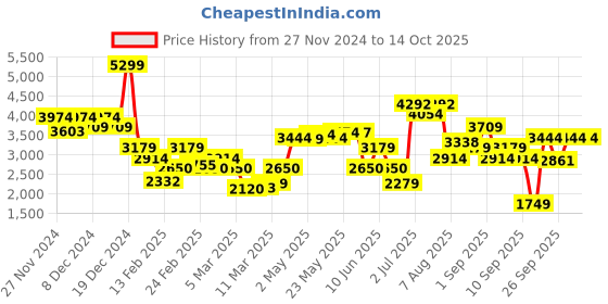ajio.com only Women Checked Regular Fit Jumpsuit only Price History Graph from 27 Nov 2024 to 13 Oct 2025