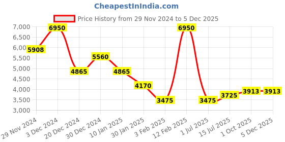 ajio.com lacoste Women Checked Regular Fit Polo T-Shirt lacoste Price History Graph from 29 Nov 2024 to 4 Dec 2025