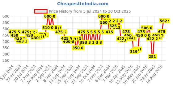 ajio.com kryptic Women Checked Regular Fit Pyjamas kryptic Price History Graph from 5 Jul 2024 to 30 Oct 2025