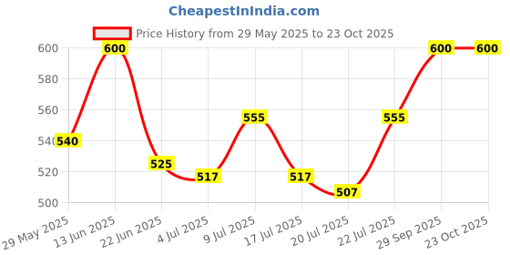 ajio.com style shoes Women Checked Regular Fit Pyjamas style shoes Price History Graph from 29 May 2025 to 22 Oct 2025