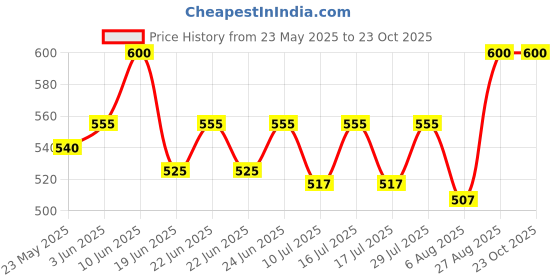 ajio.com style shoes Women Checked Regular Fit Pyjamas style shoes Price History Graph from 23 May 2025 to 22 Oct 2025