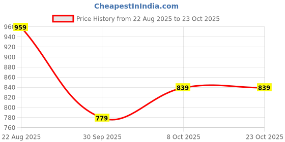 ajio.com dreamz by pantaloons Women Checked Regular Fit Pyjamas dreamz by pantaloons Price History Graph from 22 Aug 2025 to 23 Oct 2025