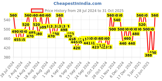 ajio.com popwings Women Checked Regular Fit Shirt popwings Price History Graph from 28 Jul 2024 to 31 Oct 2025